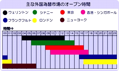 外国為替取引時間