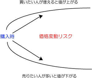 価格変動リスク