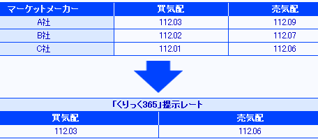 くりっく365レート