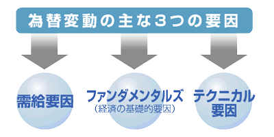 為替変動