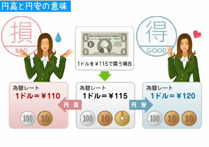 円高と円安