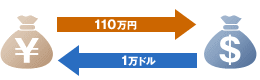 外国為替とは