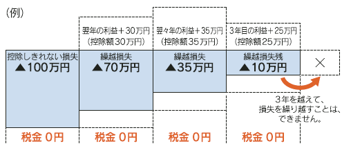 損失の繰越し