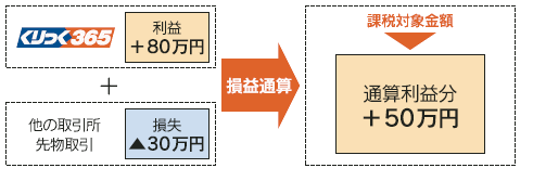 損益通算