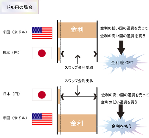 スワップ金利